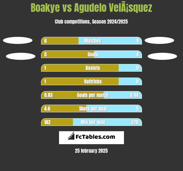 Boakye vs Agudelo VelÃ¡squez h2h player stats