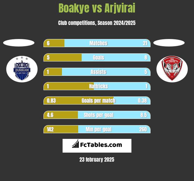 Boakye vs Arjvirai h2h player stats