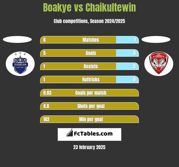 Boakye vs Chaikultewin h2h player stats