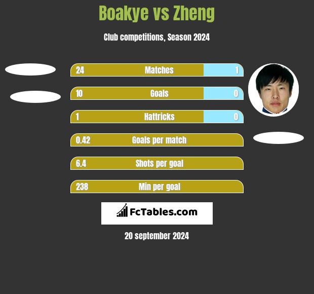 Boakye vs Zheng h2h player stats