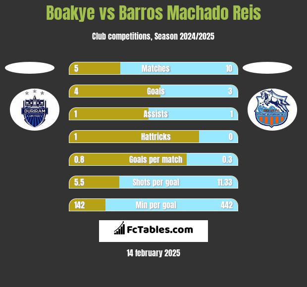 Boakye vs Barros Machado Reis h2h player stats