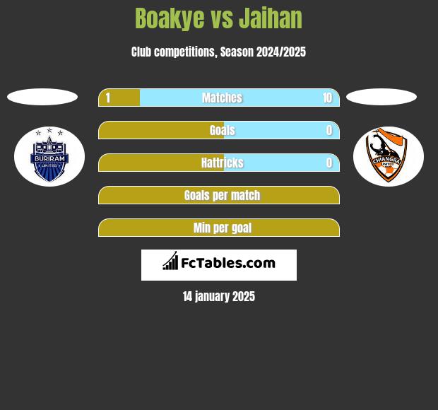 Boakye vs Jaihan h2h player stats