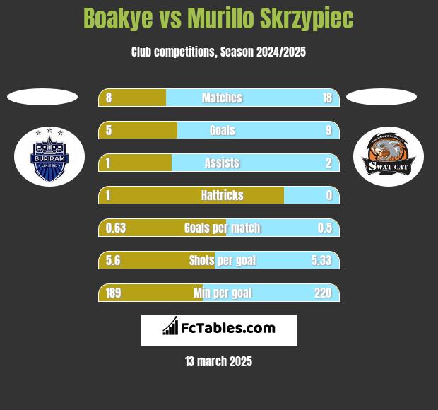 Boakye vs Murillo Skrzypiec h2h player stats