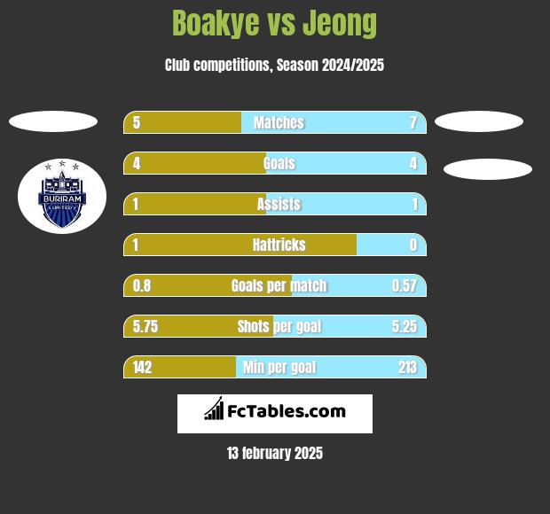 Boakye vs Jeong h2h player stats