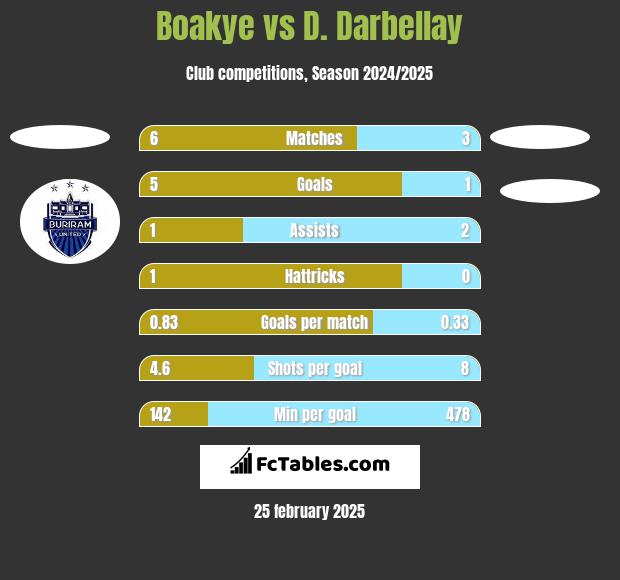 Boakye vs D. Darbellay h2h player stats