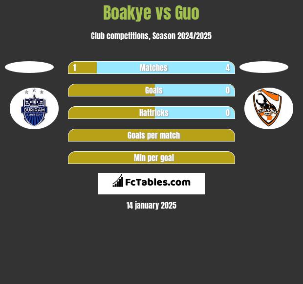 Boakye vs Guo h2h player stats