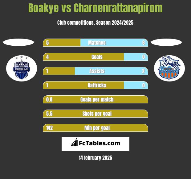 Boakye vs Charoenrattanapirom h2h player stats