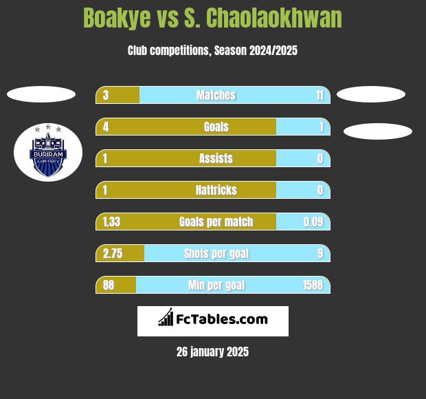 Boakye vs S. Chaolaokhwan h2h player stats