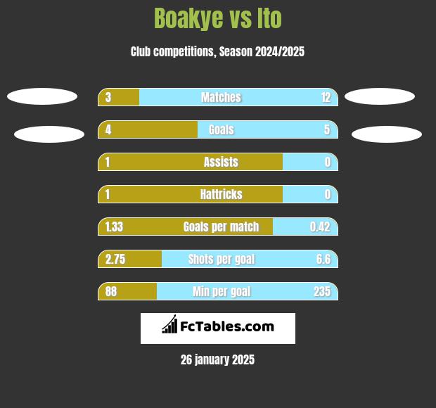 Boakye vs Ito h2h player stats