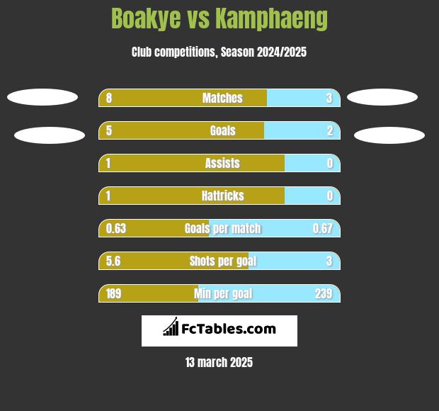 Boakye vs Kamphaeng h2h player stats