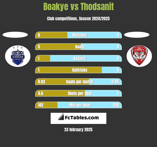 Boakye vs Thodsanit h2h player stats