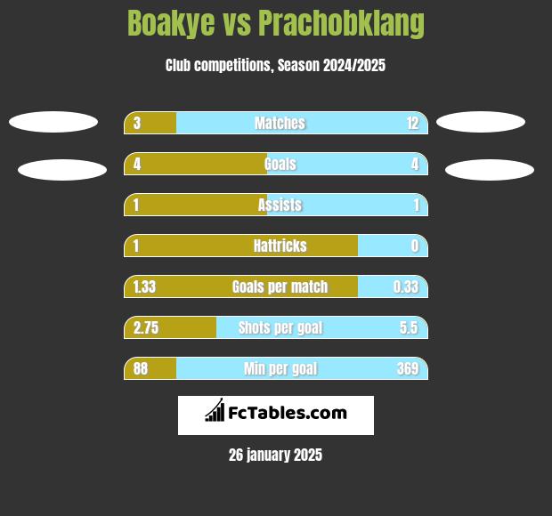 Boakye vs Prachobklang h2h player stats