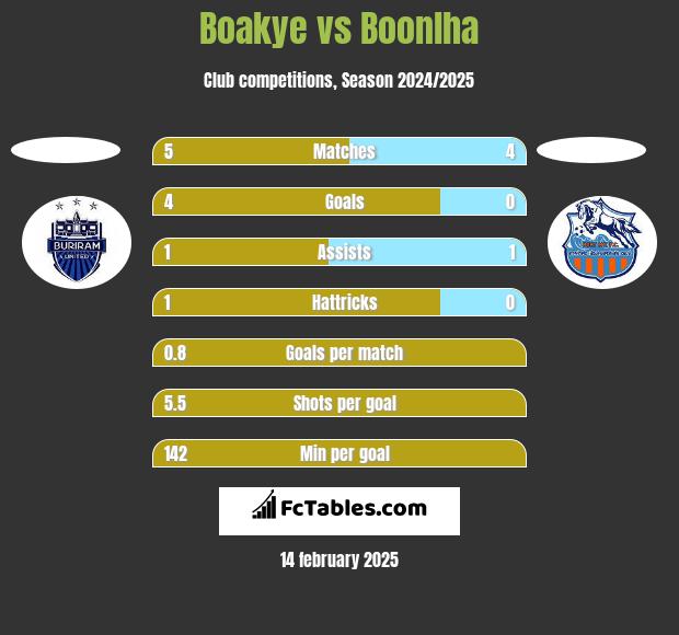 Boakye vs Boonlha h2h player stats