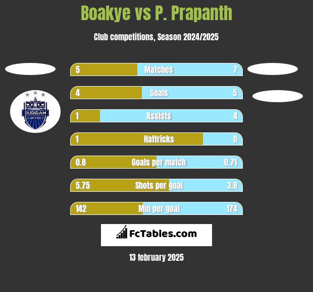 Boakye vs P. Prapanth h2h player stats