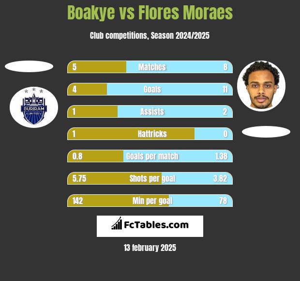 Boakye vs Flores Moraes h2h player stats