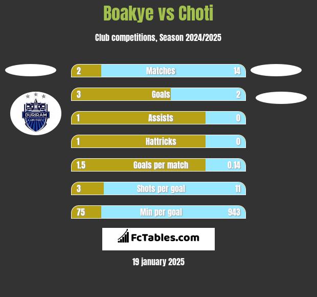 Boakye vs Choti h2h player stats