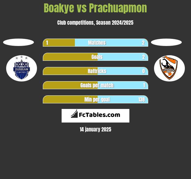 Boakye vs Prachuapmon h2h player stats