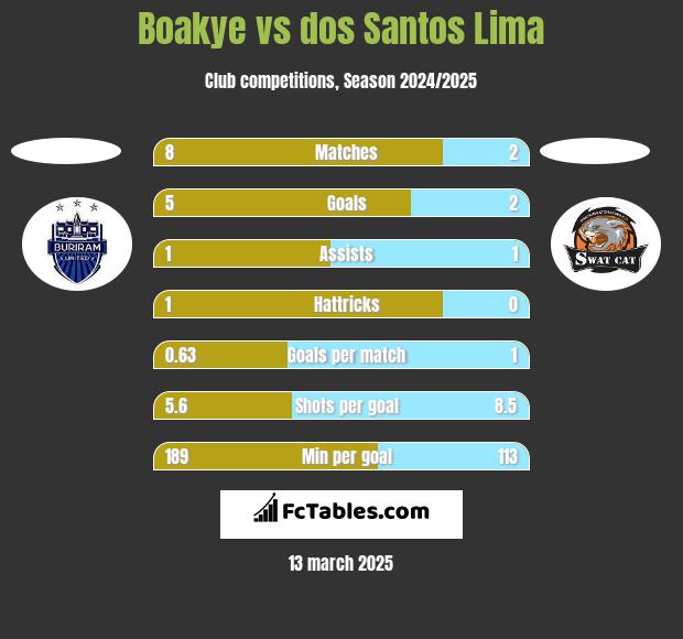 Boakye vs dos Santos Lima h2h player stats