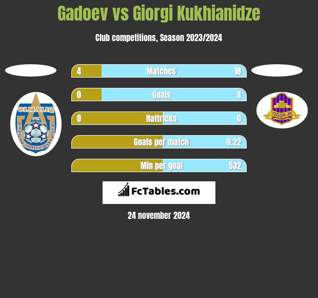 Gadoev vs Giorgi Kukhianidze h2h player stats