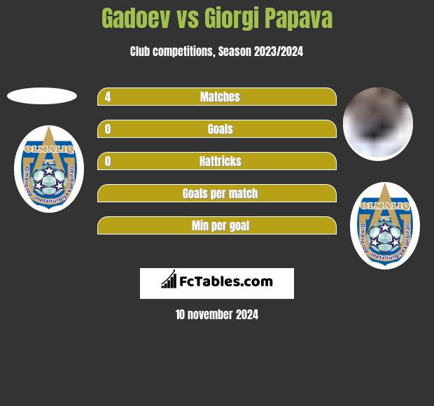 Gadoev vs Giorgi Papava h2h player stats