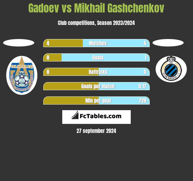 Gadoev vs Mikhail Gashchenkov h2h player stats