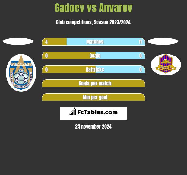 Gadoev vs Anvarov h2h player stats