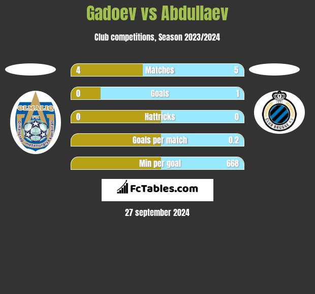 Gadoev vs Abdullaev h2h player stats