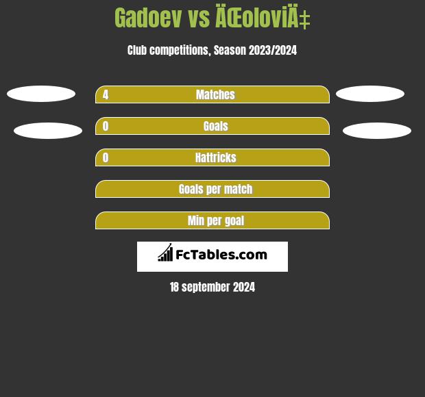 Gadoev vs ÄŒoloviÄ‡ h2h player stats