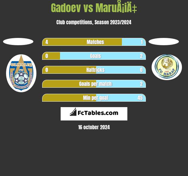 Gadoev vs MaruÅ¡iÄ‡ h2h player stats