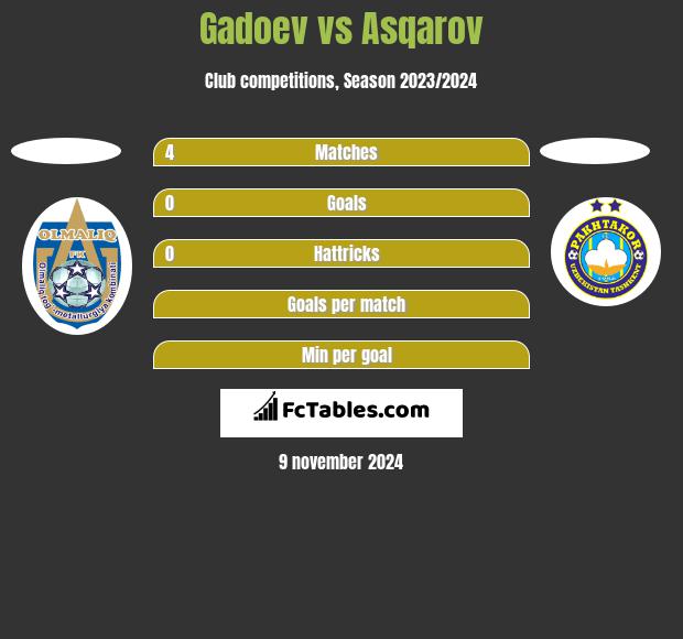 Gadoev vs Asqarov h2h player stats