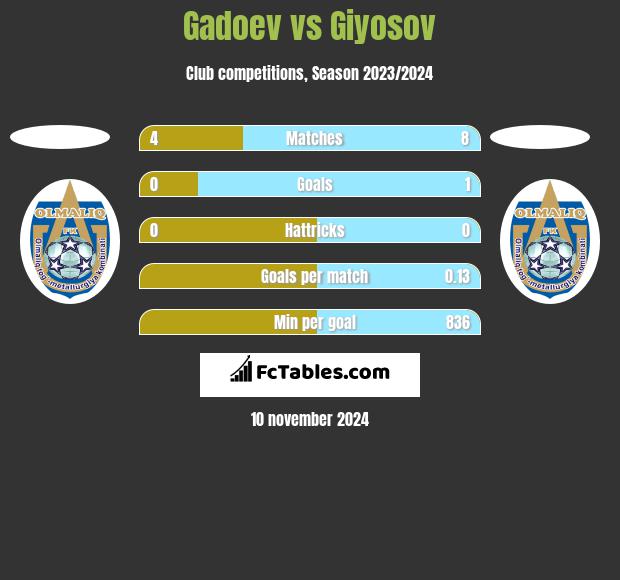 Gadoev vs Giyosov h2h player stats