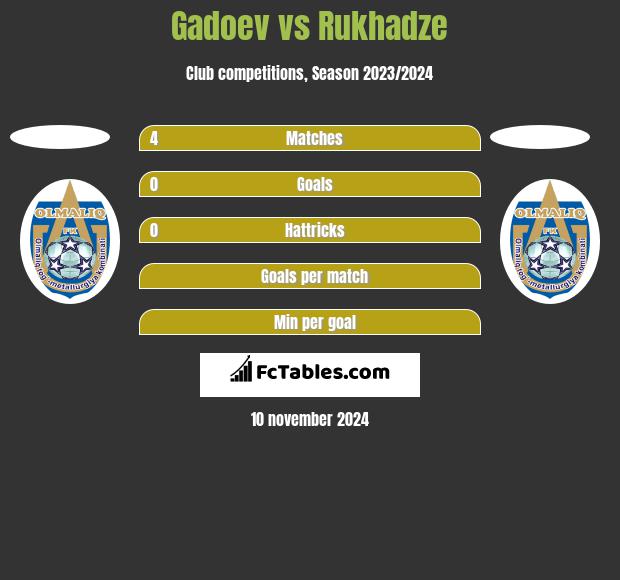 Gadoev vs Rukhadze h2h player stats