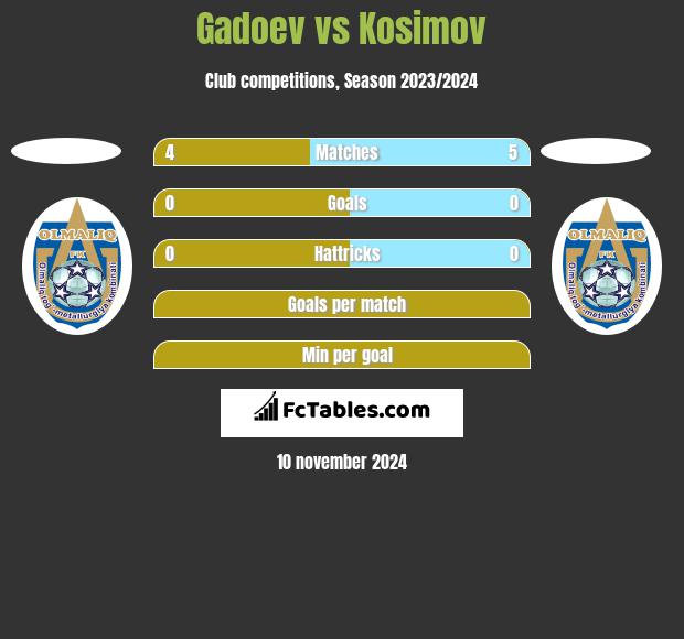 Gadoev vs Kosimov h2h player stats