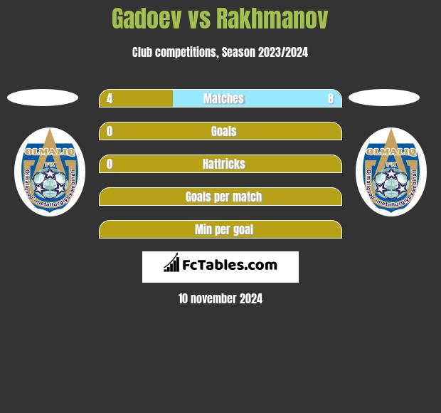 Gadoev vs Rakhmanov h2h player stats