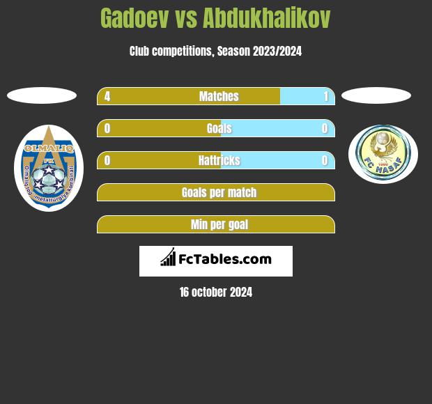 Gadoev vs Abdukhalikov h2h player stats