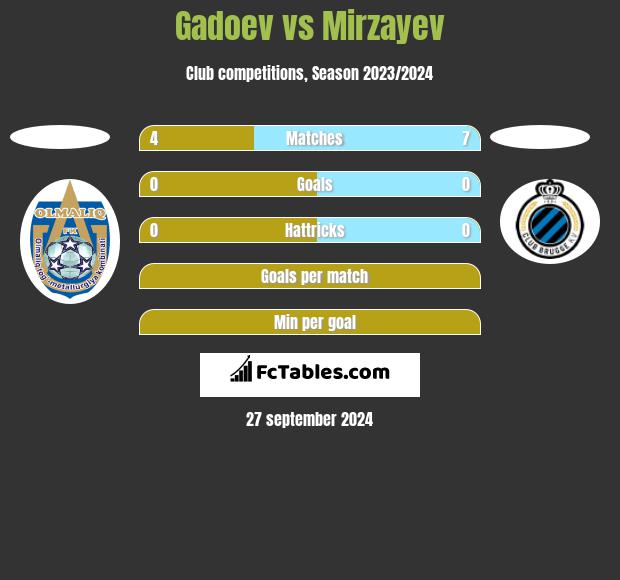 Gadoev vs Mirzayev h2h player stats