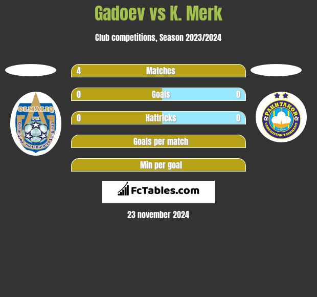 Gadoev vs K. Merk h2h player stats