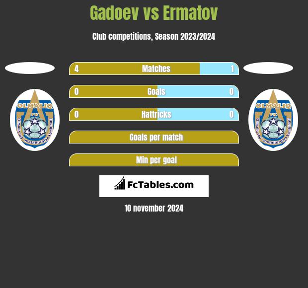 Gadoev vs Ermatov h2h player stats