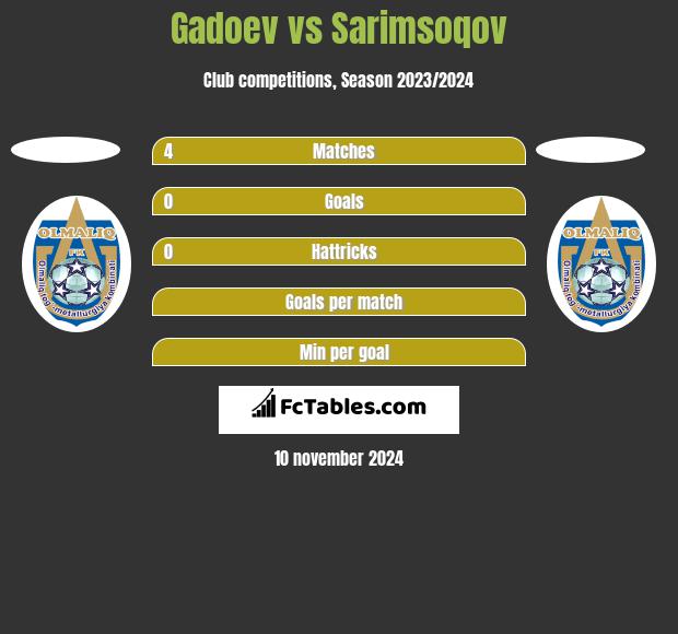 Gadoev vs Sarimsoqov h2h player stats