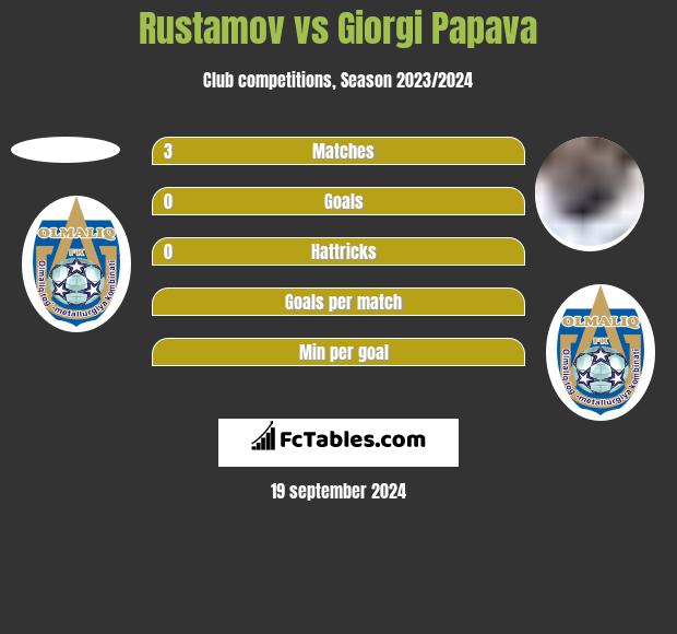 Rustamov vs Giorgi Papava h2h player stats