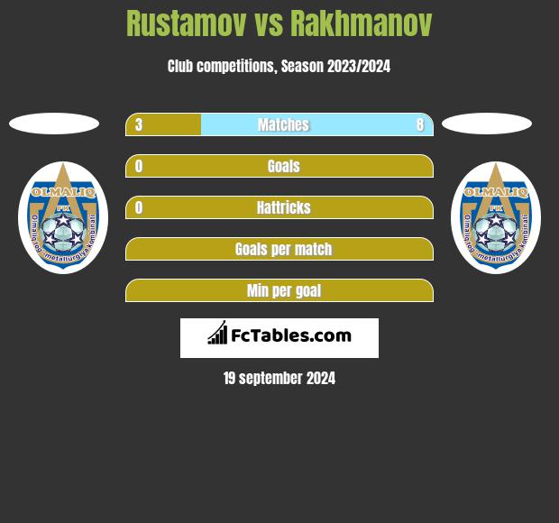 Rustamov vs Rakhmanov h2h player stats