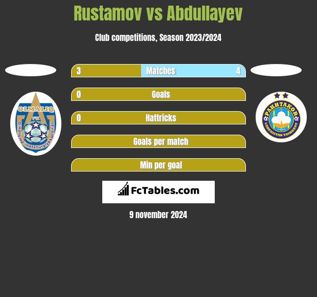 Rustamov vs Abdullayev h2h player stats