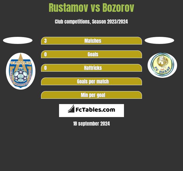 Rustamov vs Bozorov h2h player stats