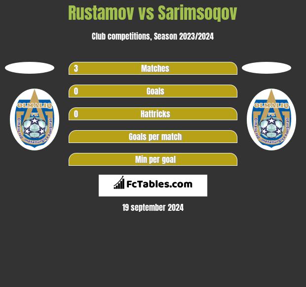 Rustamov vs Sarimsoqov h2h player stats