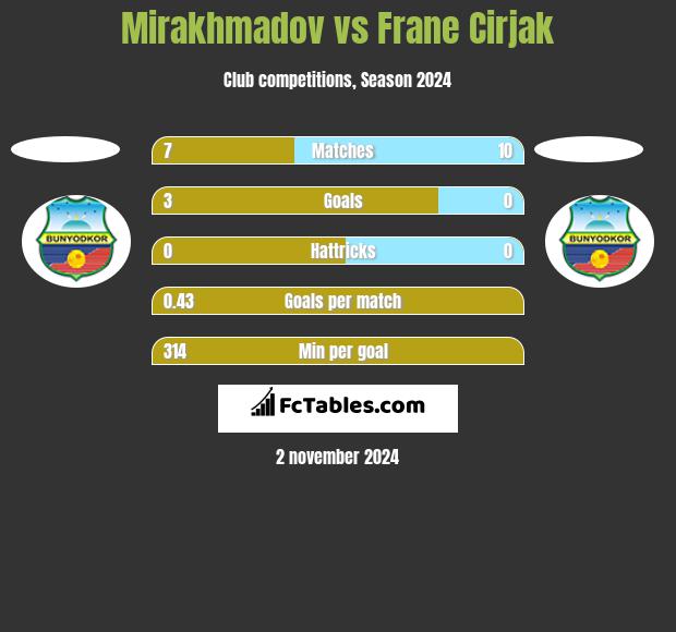 Mirakhmadov vs Frane Cirjak h2h player stats