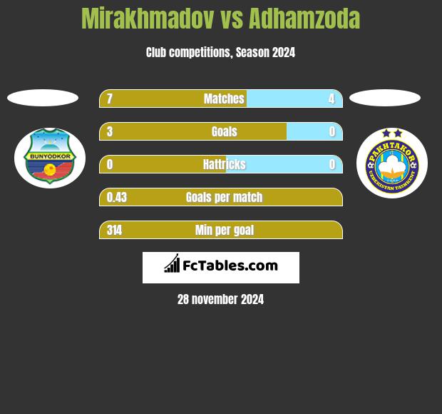 Mirakhmadov vs Adhamzoda h2h player stats