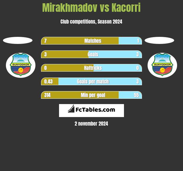 Mirakhmadov vs Kacorri h2h player stats