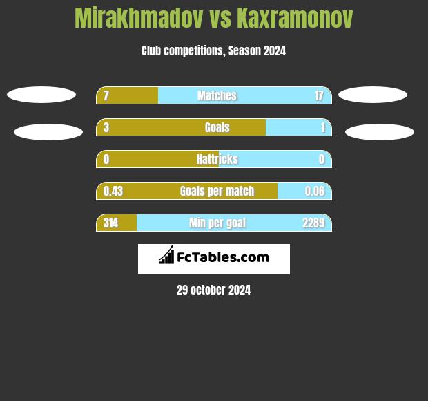 Mirakhmadov vs Kaxramonov h2h player stats