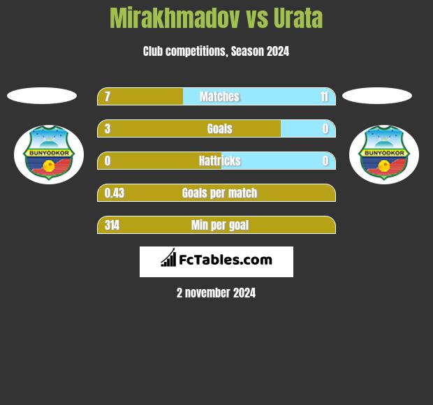 Mirakhmadov vs Urata h2h player stats