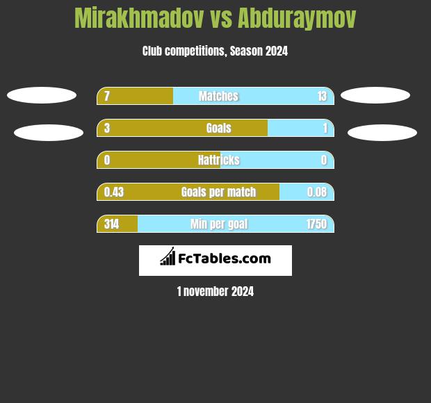 Mirakhmadov vs Abduraymov h2h player stats